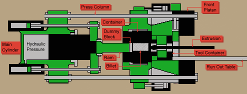 Diagram showing the main components of an aluminum extrusion press
