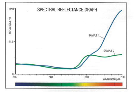 The truth about color: spectral reflectance graph