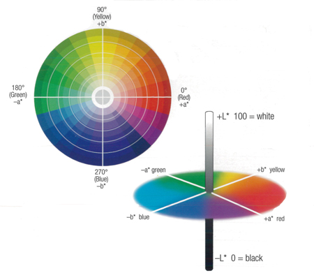 The truth about color: CIELAB model of color space